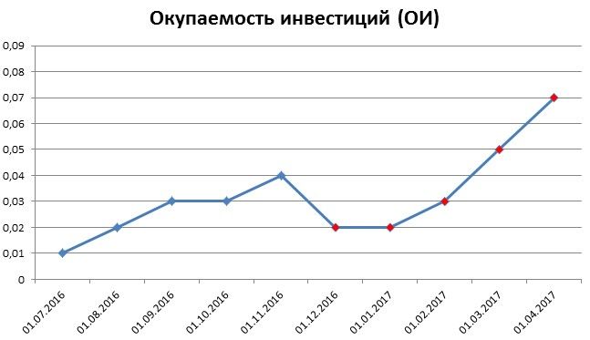 График окупаемости инвестиций клиента после внедрения системы