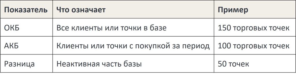 Разница между АКБ и ОКБ в дистрибуции 