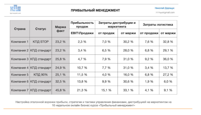 Таблица эталонной воронки прибыли