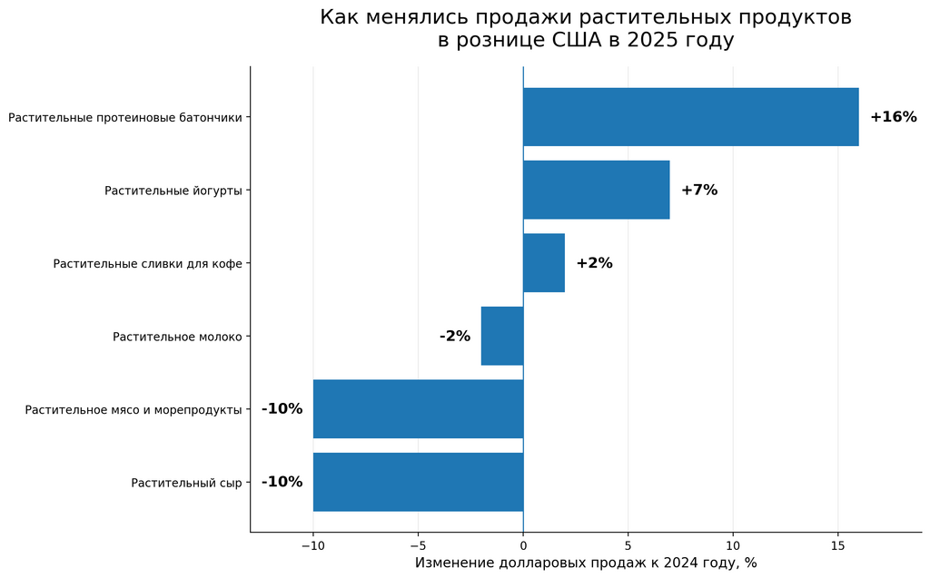 Динамика продаж растительных продуктов по категориям в 2025 году