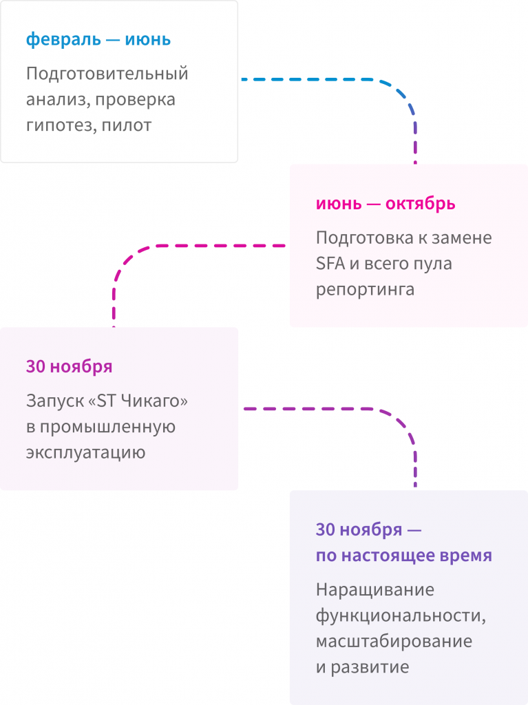 Диаграмма этапов проекта по датам: от анализа в феврале до запуска 