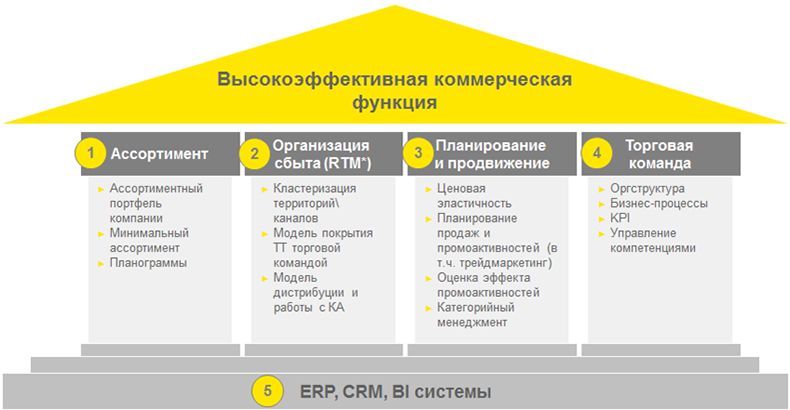 Высокоэффективная коммерческая функция