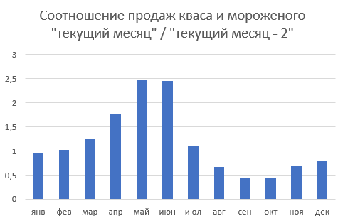 Соотношение продаж кваса и мороженого