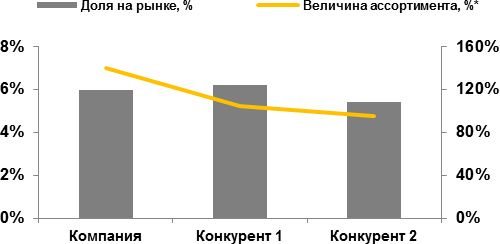 Доля рынка и величина ассортимента компании и конкурентов
