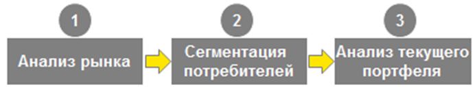 Как разработать оптимальный ассортиментный портфель компании