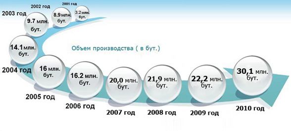 alef_vinal_rost.jpg Динамика объема производства компании «Алеф-Виналь» 2001-2010 годы