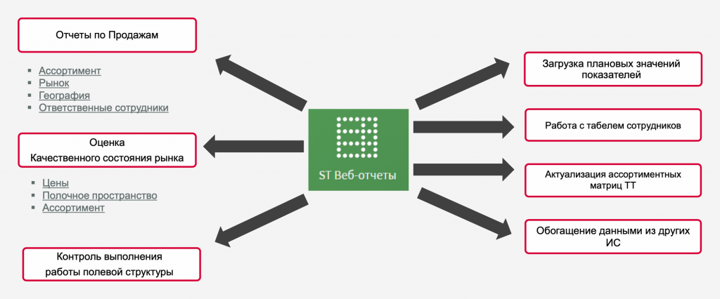 chkz-2.png Сценарии использования «ST Веб-отчеты»
