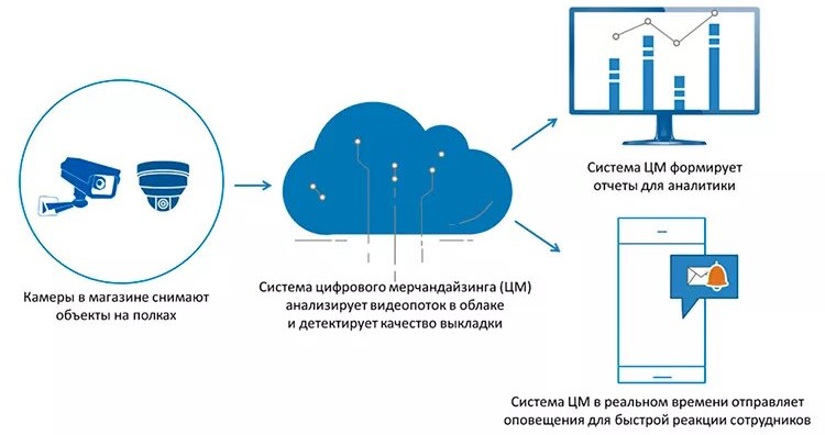схема работы цифромерча в магазине image