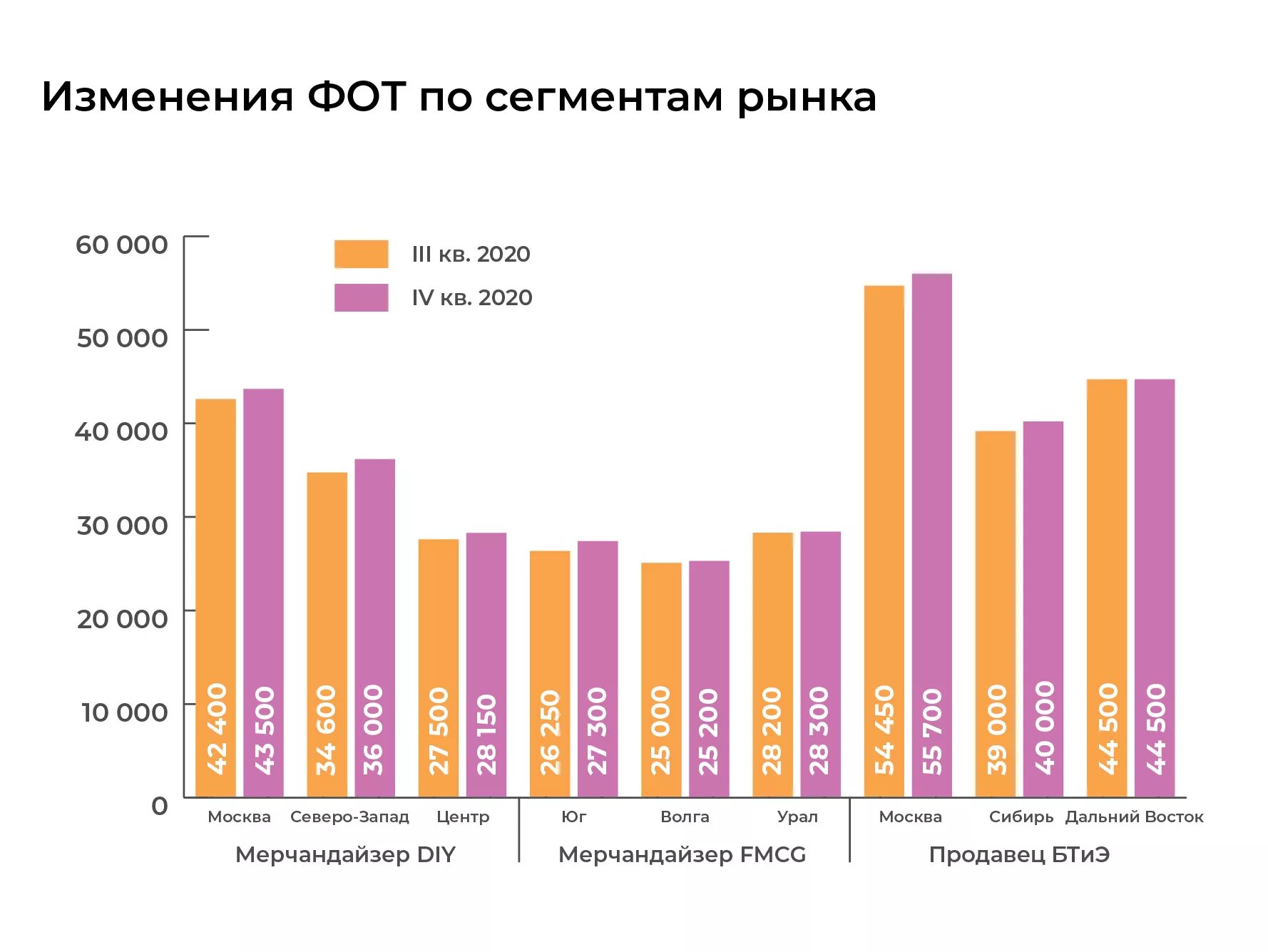 Исследование портала Merchandising.ru