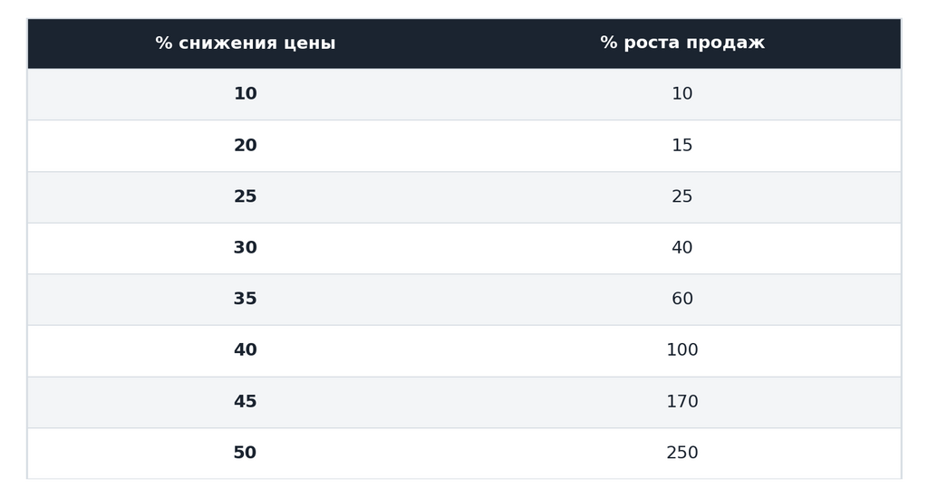 Таблица 3. Таблица эластичности: зависимость процента прироста продаж от процента скидки